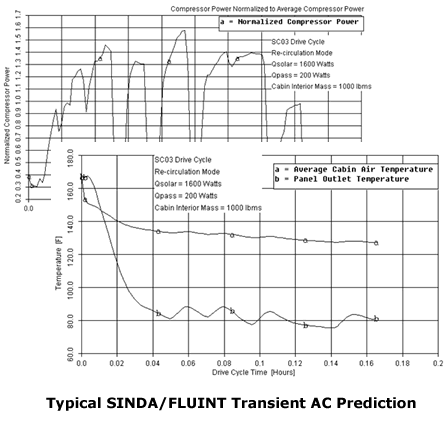 Results of Transient Air Conditioning Prediction