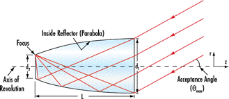 Behavior of Compound Parabolic Concentrator
