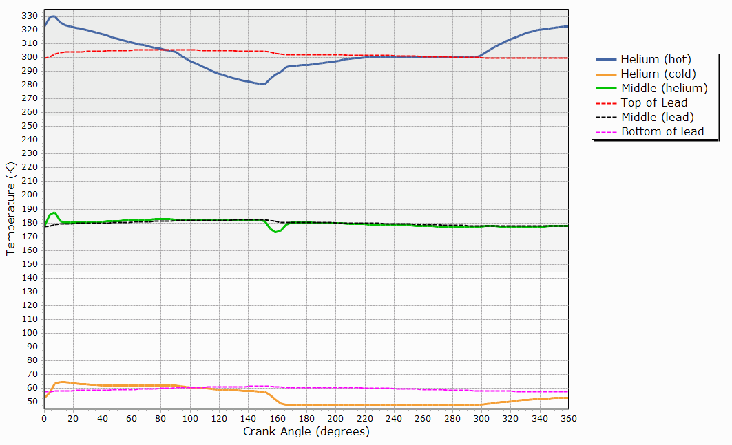 Chart of Temperature versus Crank Angle
